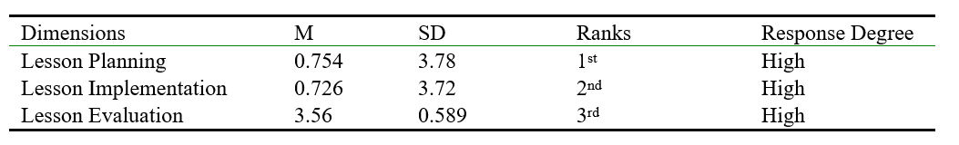 Mean, SD and ranks for Scale Dimensions